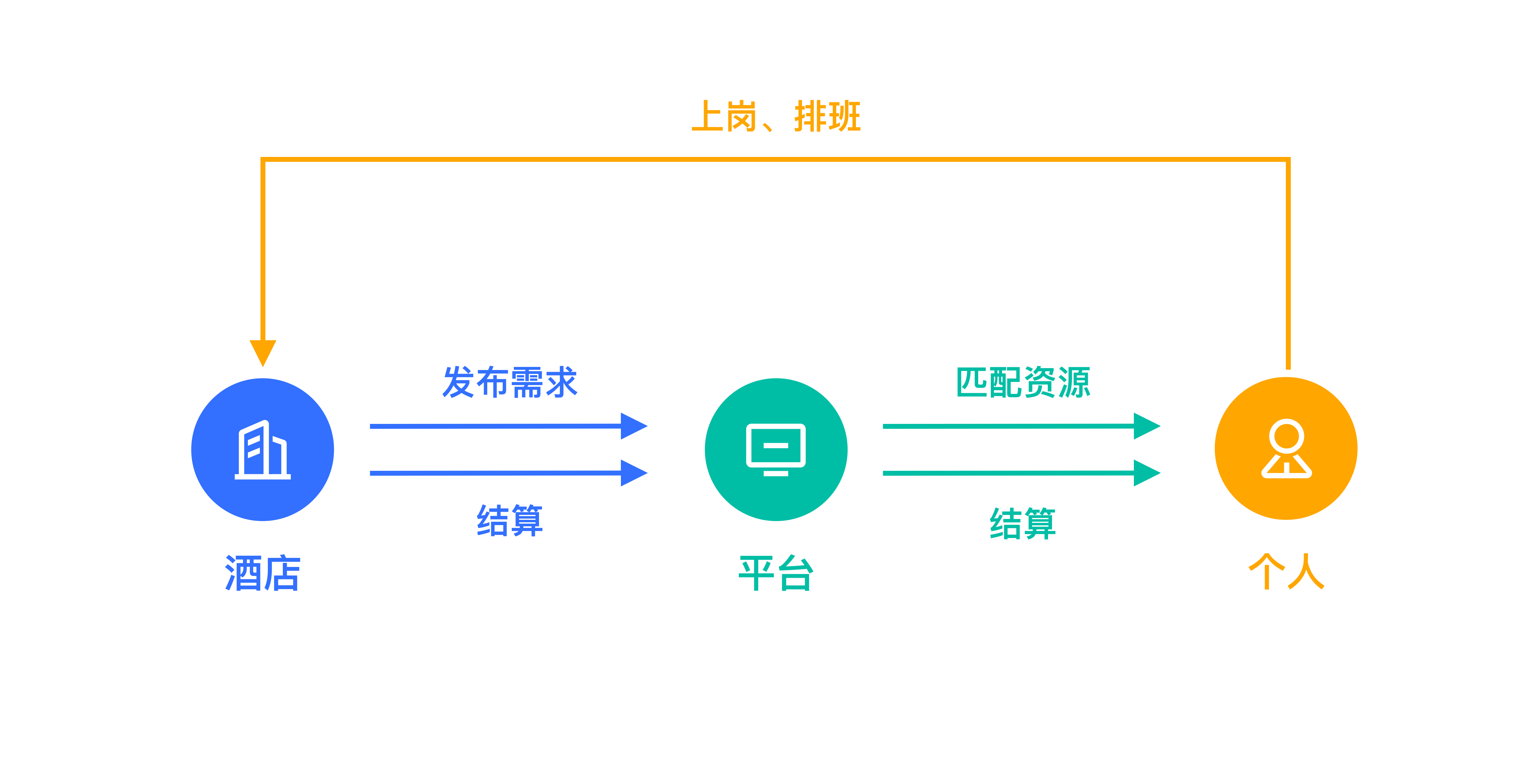 酒店灵活用工平台