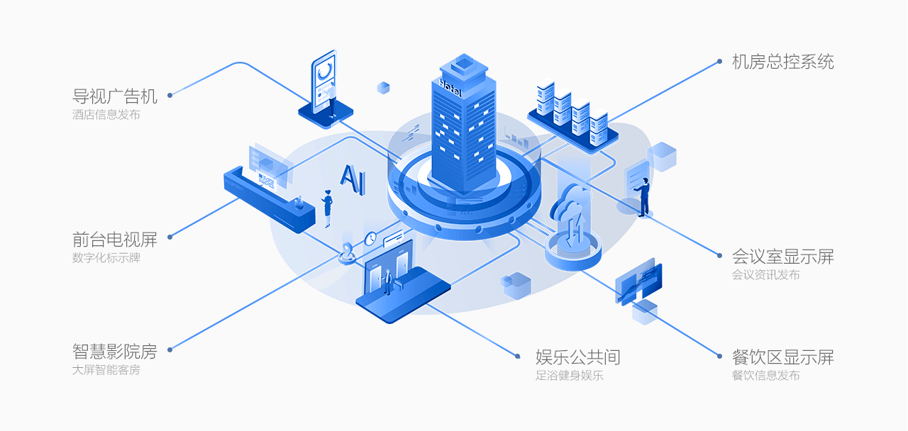 导视广告机 酒店信息发布、前台电视屏 数字化标示牌、智慧影院房 大屏智能客房、娱乐公共间 足浴健身娱乐 、餐饮区显示屏 餐饮信息发布 、会议室显示屏 会议资讯发布 、机房总控系统
